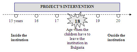 Project's Intervention