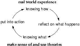 Figure 1: The Reflective Cycle